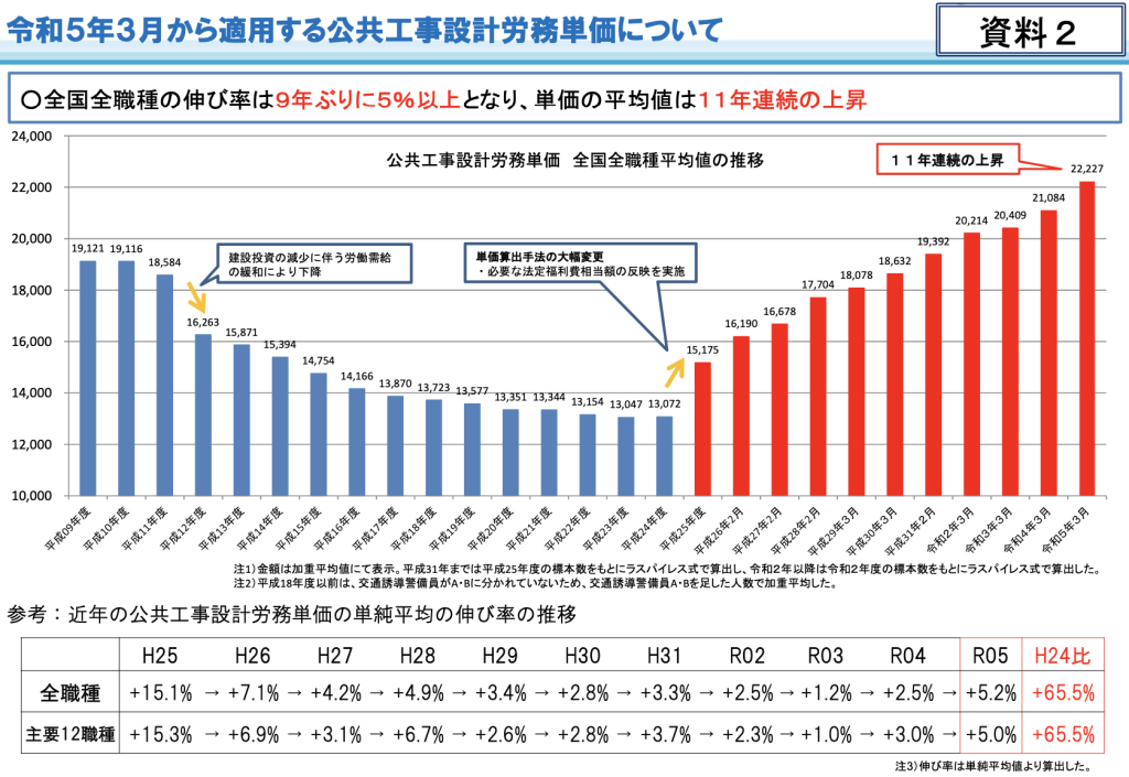 建設業界　賃上げ　画像④